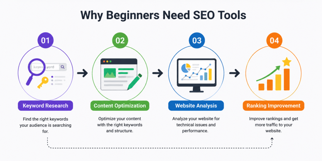 why beginners need SEO tools